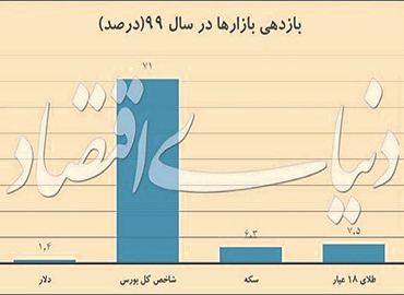 Efficiency of bezzar iran