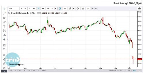 brent oil diagram