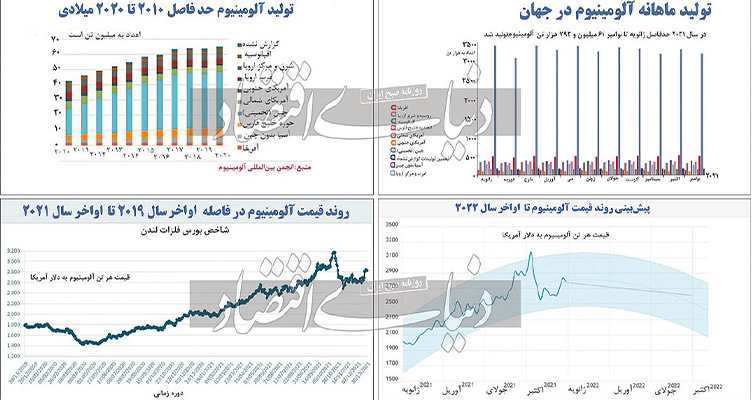 قیمت آلومینیوم و تواید ماهانه آلومینیوم