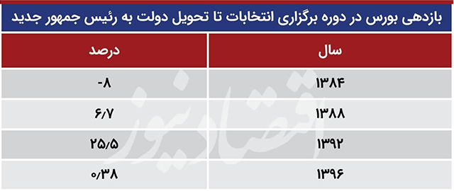 bourse of iran