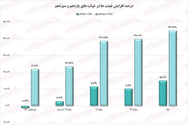 درصد افزایش قیمت خودروها در دولت سیزدهم