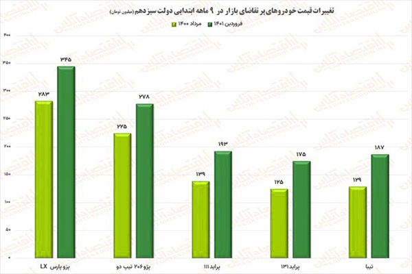 تغییرات قیمت خودروها در دولت سیزدهم