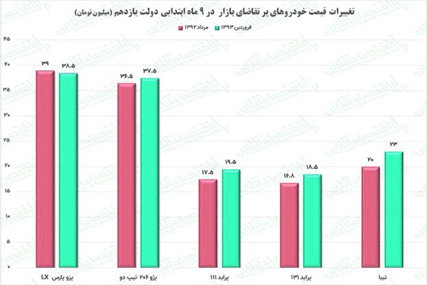 تغییرات قیمت خودروها در دولت سیزدهم