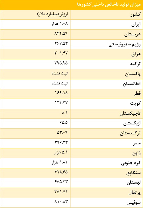 جدول تولید ناخالص