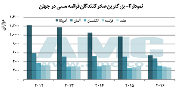 the country with most scrap copper export