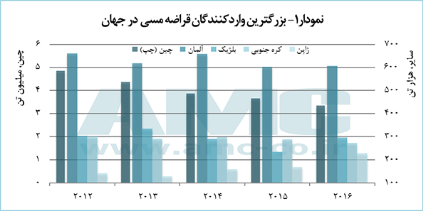 the country with most scrap copper import