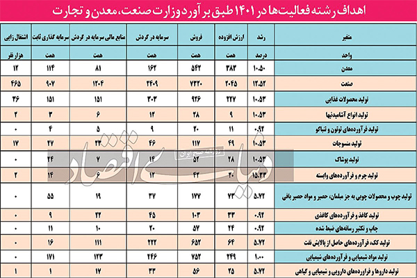 اهداف رشته فعالیت ها در 1401 طبق براورد وزارت صنعت معدن و تجارت