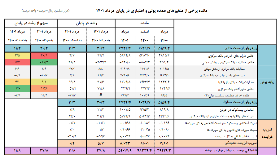 جدول نقدینگی ایران