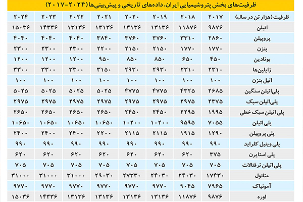 چشم انداز پتروشیمی ایران