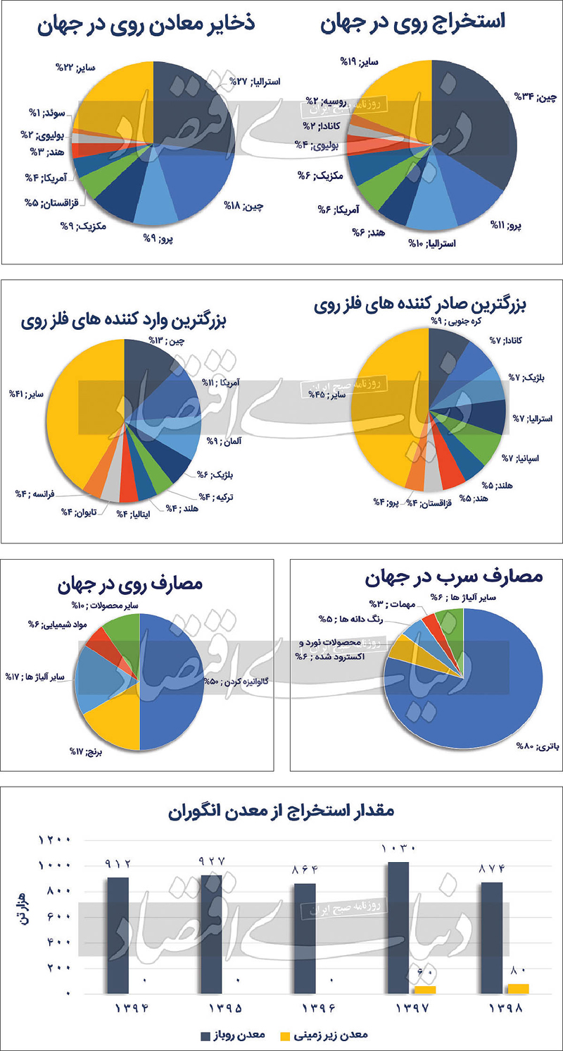 معادن روی و سرب ایران