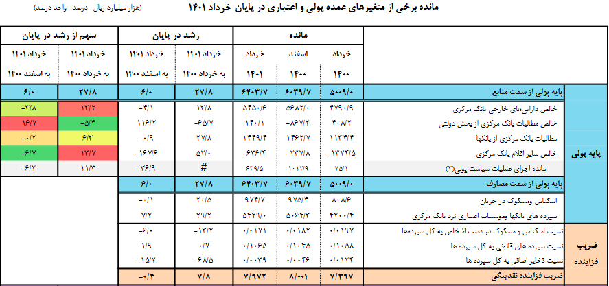 متغیرهای عمده پولی و اهتباری در پایان خرداد 1401