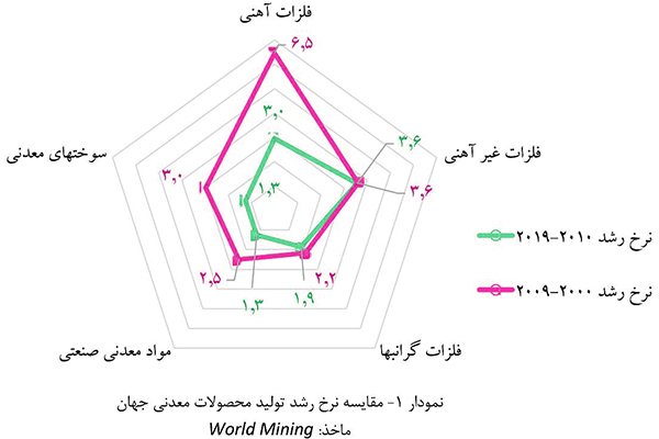 مقایسه نرخ رشد تولید محصولات معدنی جهان