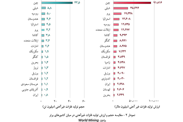 مقایسه حجم و ارزش تولید فلزات غیرآهنی در میان کشورهای برتر