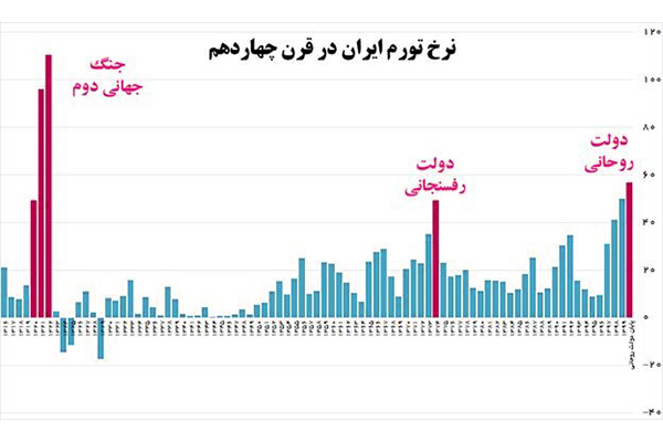 نفت و تاثیر آن بر اقتصاد