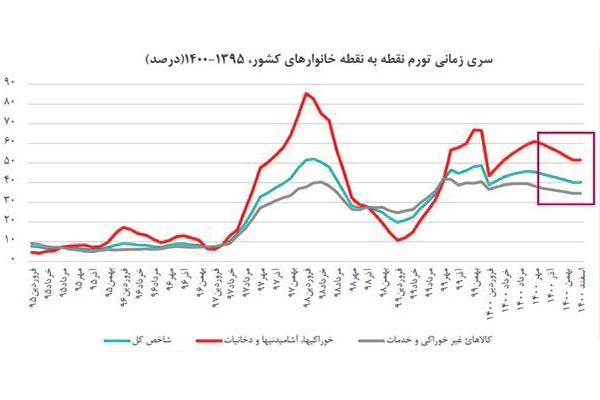 نفت و تاثیر آن بر اقتصاد