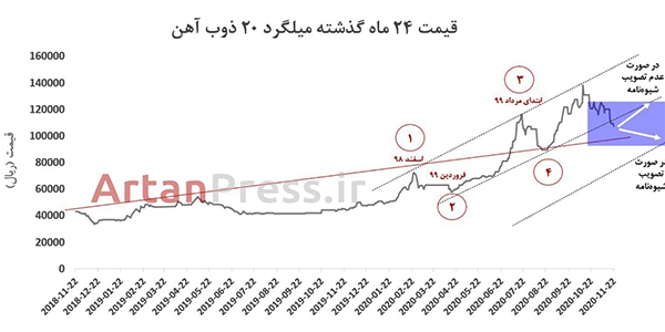 price diagram rebar