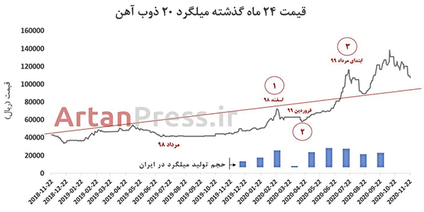 diagram for production and price rebar