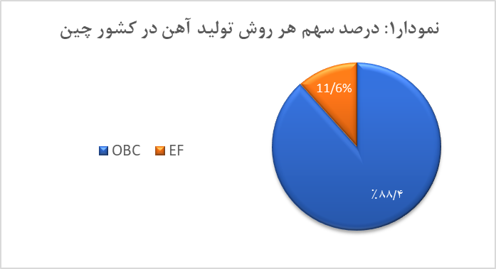 تولید کنندگان برتر فولاد