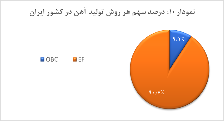 تولید کنندگان برتر فولاد