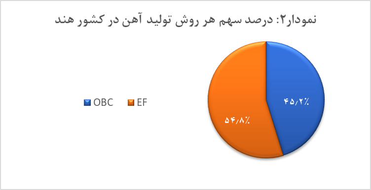 تولید کنندگان برتر فولاد