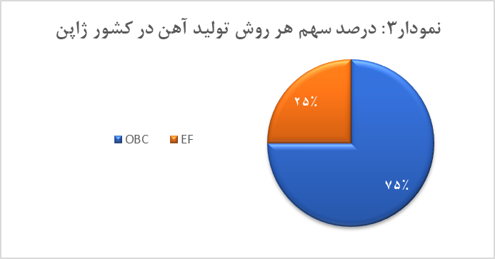 تولید کنندگان برتر فولاد