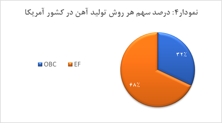 تولید کنندگان برتر فولاد