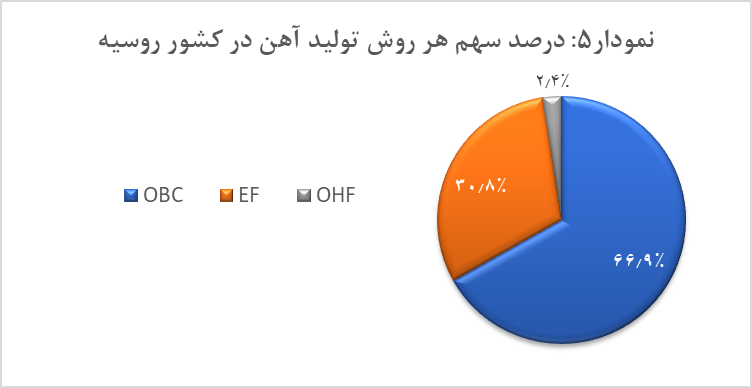 تولید کنندگان برتر فولاد