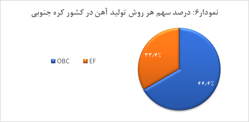 تولید کنندگان برتر فولاد