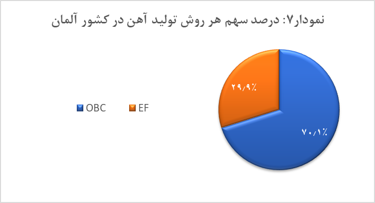 تولید کنندگان برتر فولاد