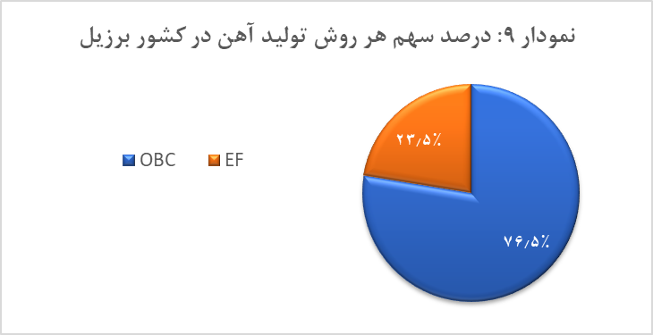 تولید کنندگان برتر فولاد