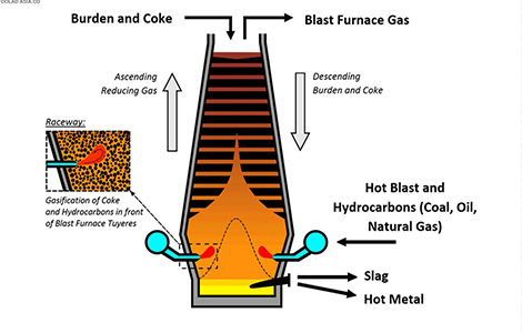 شکل شماتیک از کوره های بلند برای احیای غیر مستقیم سنگ آهن