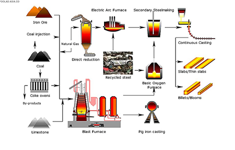 روند تولید فولاد