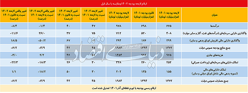 وضعیت بودجه 1402