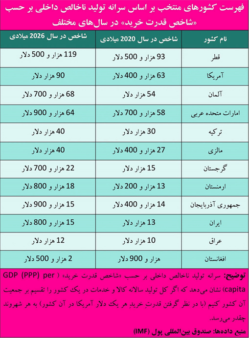 کشورهای منتخب بر اساس سرانه تولید ناخالص داخلی