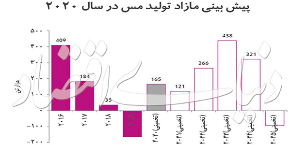 production of coppert in 1400 year in iran