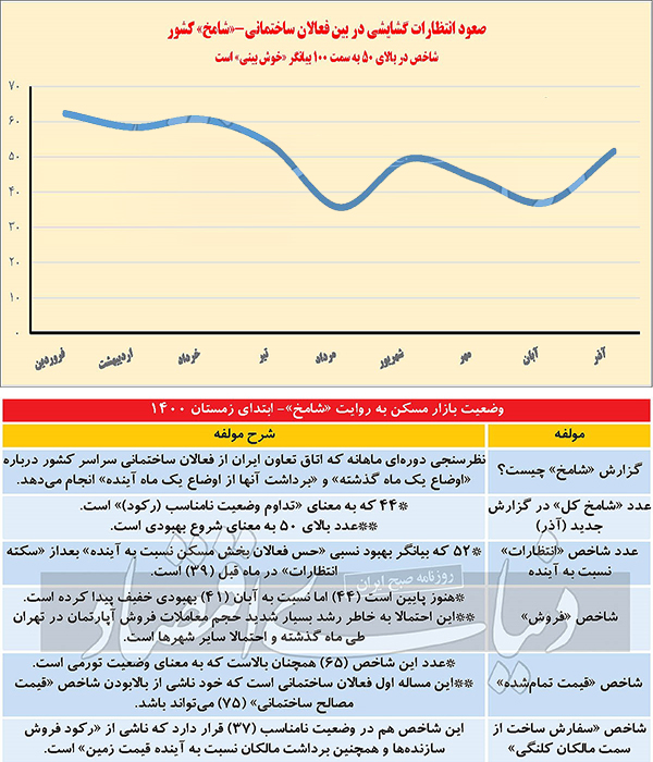 مسکن  متاثر از برجام