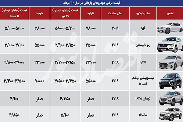 قیمت خودورهای کارکده وارداتی