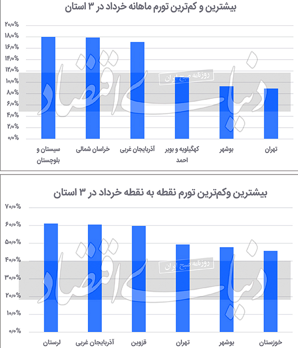 تورم خرداد ماه 1401