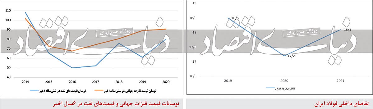 نمودار تقاضای فولاد