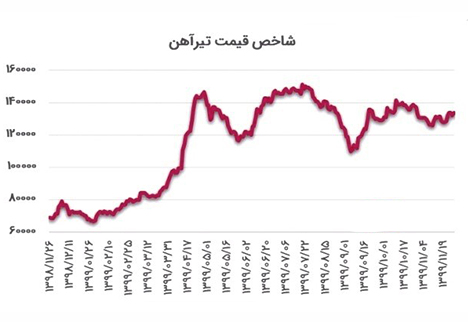  iron price index