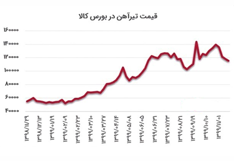  iron price diagram