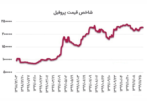  profil price index