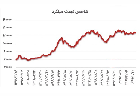  Rebar price index