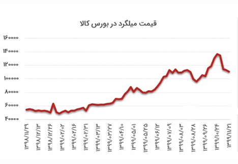 the price of Rebar