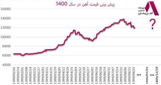 prediction of iron price in year 1400