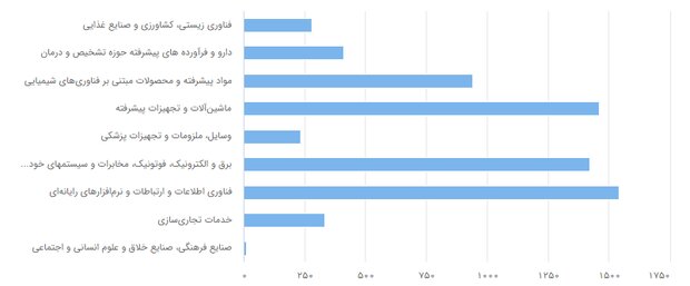شرکت های دانش بنیان ایرانی