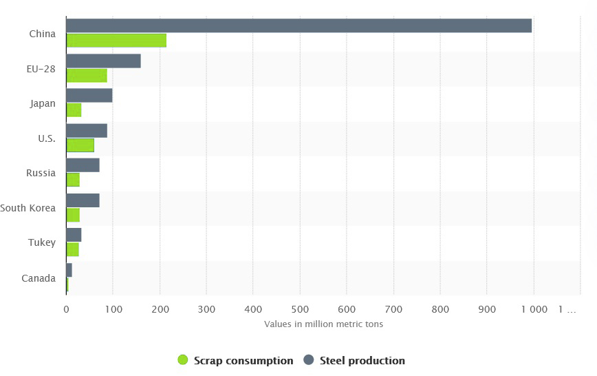 production and consumption steel in the world