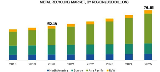 metal Recycling Market