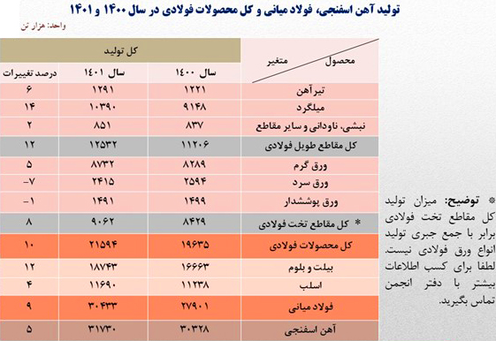 تولید فولاد