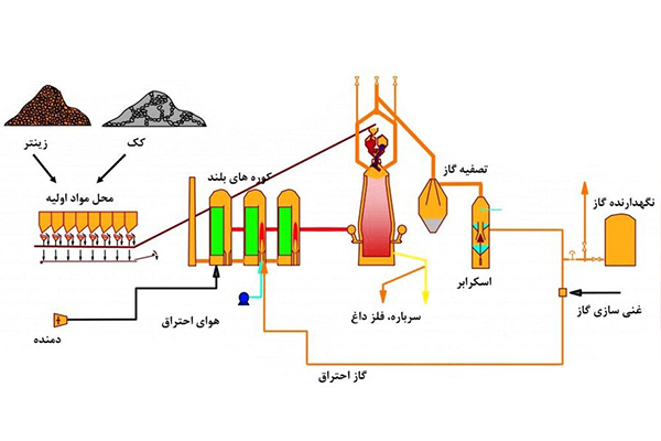 فرایند تولید فولاد از کک تا انتها